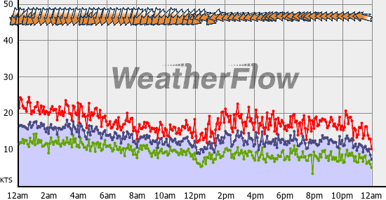 Current Wind Graph