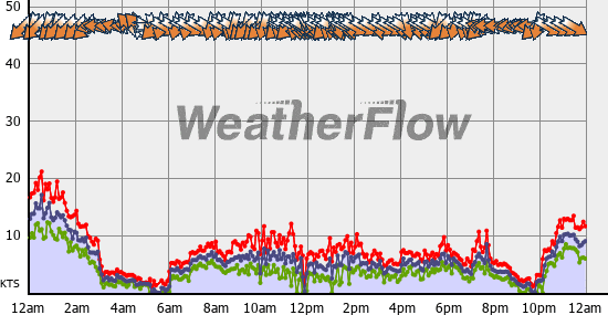 Current Wind Graph