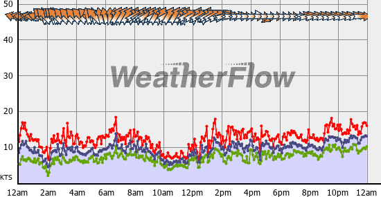 Current Wind Graph