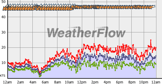 Current Wind Graph