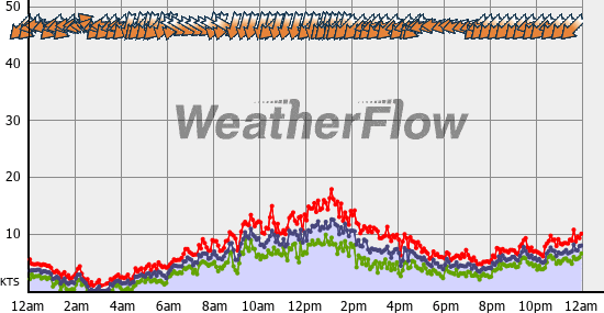 Current Wind Graph