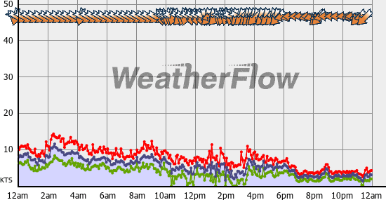 Current Wind Graph