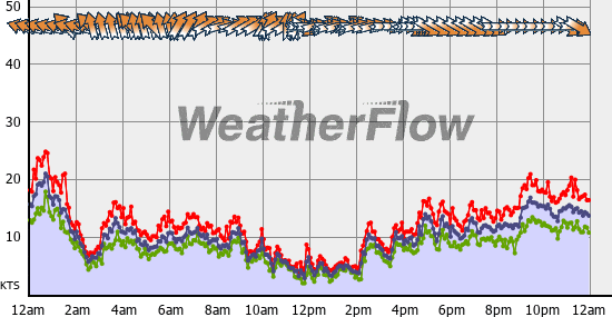 Current Wind Graph