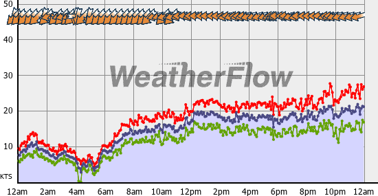 Current Wind Graph