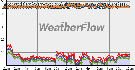 Current Wind Graph