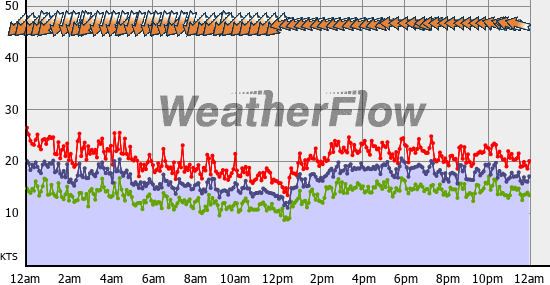 Current Wind Graph