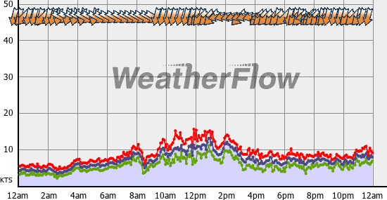 Current Wind Graph