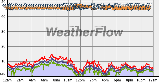 Current Wind Graph