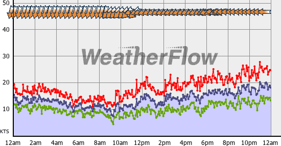 Current Wind Graph