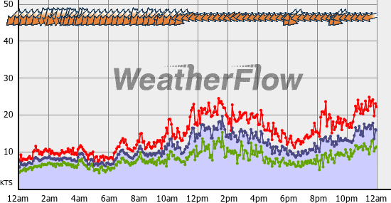 Current Wind Graph