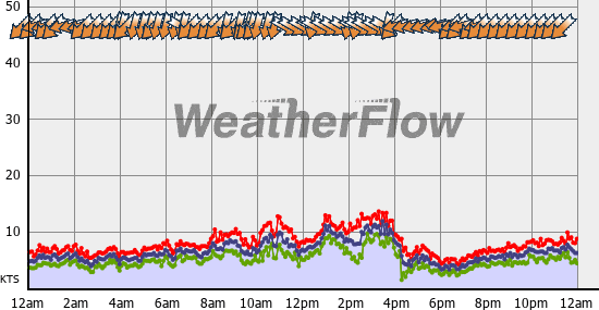 Current Wind Graph