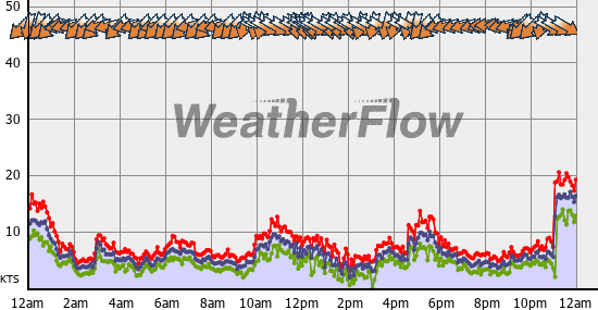 Current Wind Graph