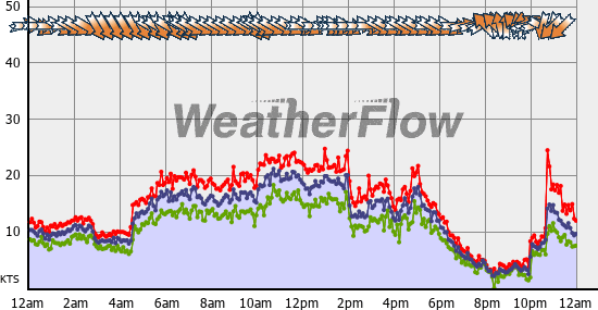Current Wind Graph