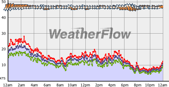 Current Wind Graph