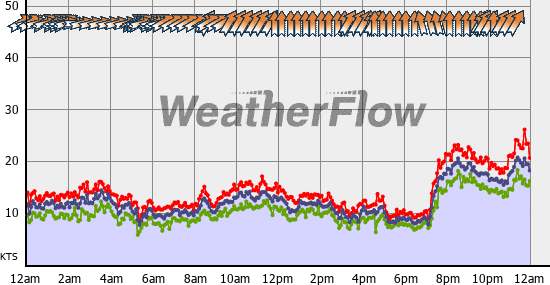 Current Wind Graph