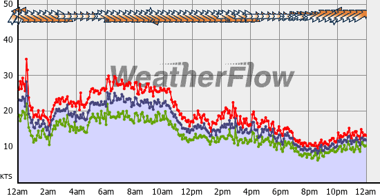 Current Wind Graph