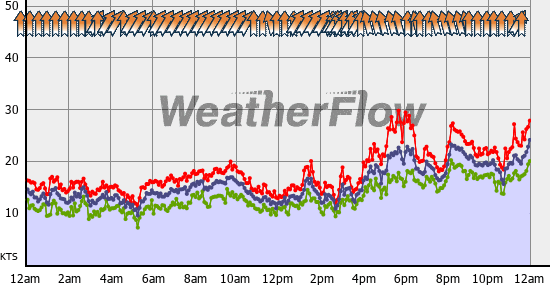Current Wind Graph