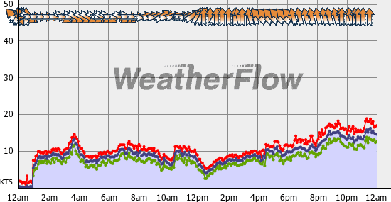 Current Wind Graph
