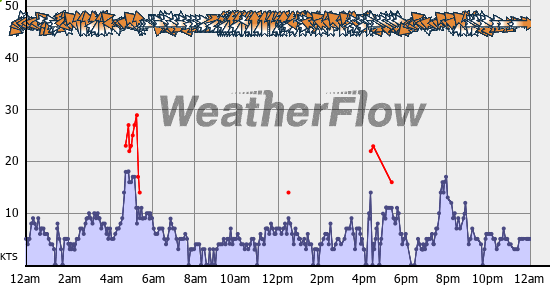 Current Wind Graph