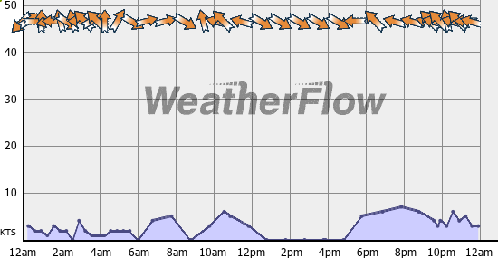 Current Wind Graph
