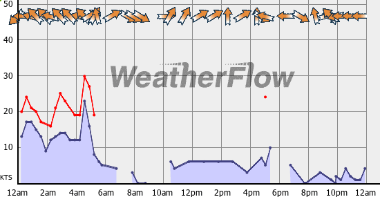 Current Wind Graph