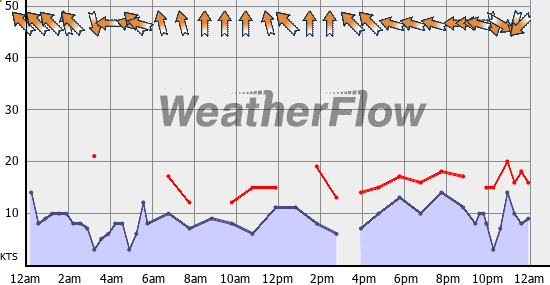 Current Wind Graph