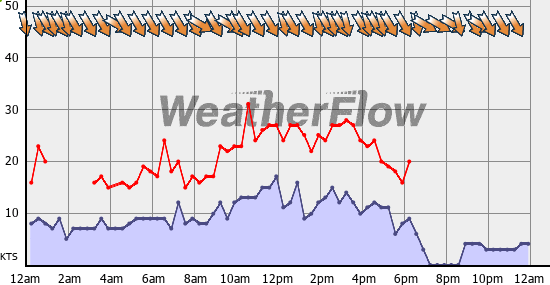 Current Wind Graph