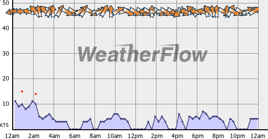 Current Wind Graph