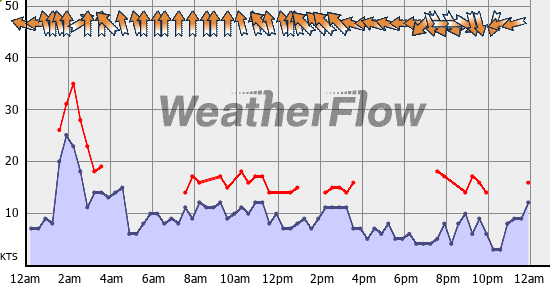 Current Wind Graph