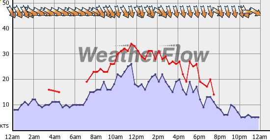 Current Wind Graph