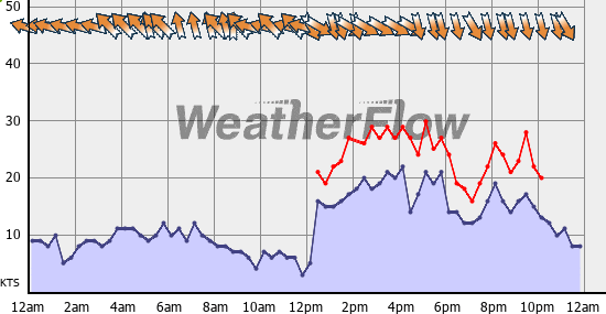 Current Wind Graph