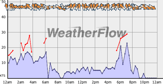 Current Wind Graph