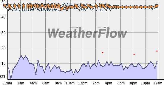 Current Wind Graph