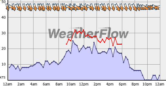 Current Wind Graph