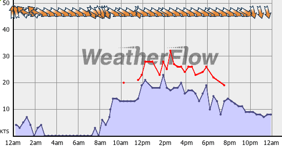 Current Wind Graph