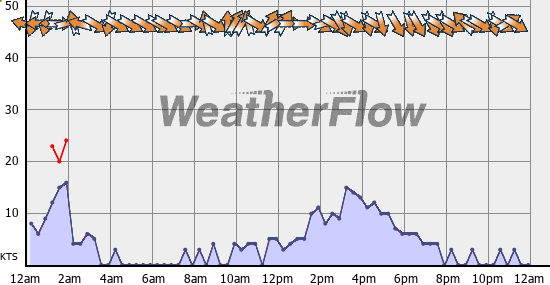 Current Wind Graph