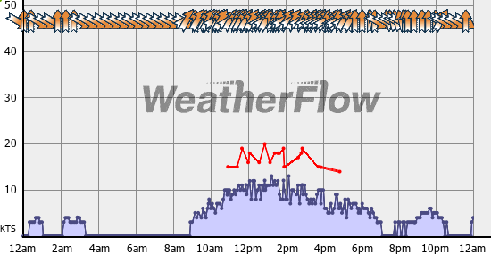 Current Wind Graph