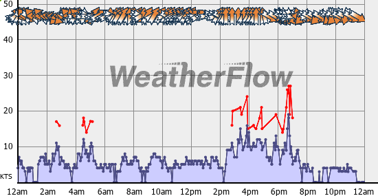 Current Wind Graph