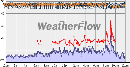 Current Wind Graph