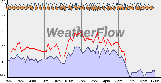 Current Wind Graph