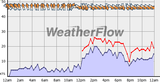 Current Wind Graph