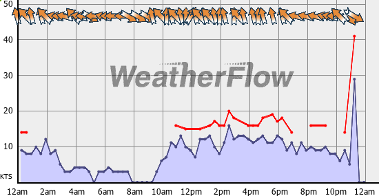 Current Wind Graph