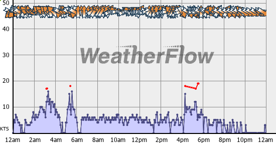 Current Wind Graph