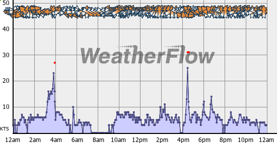 Current Wind Graph