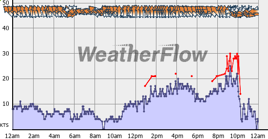Current Wind Graph