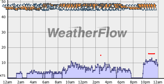 Current Wind Graph
