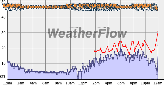 Current Wind Graph