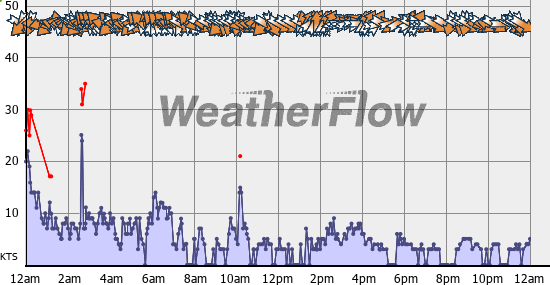 Current Wind Graph
