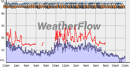Current Wind Graph