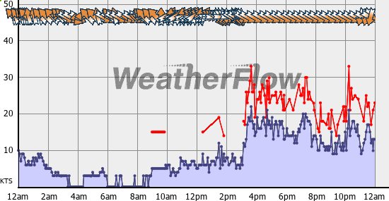Current Wind Graph